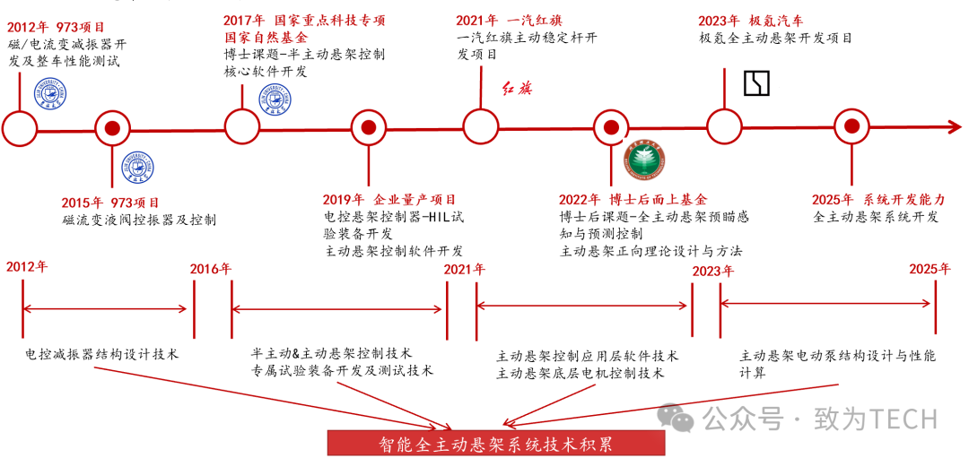全主动悬架技术研发历程