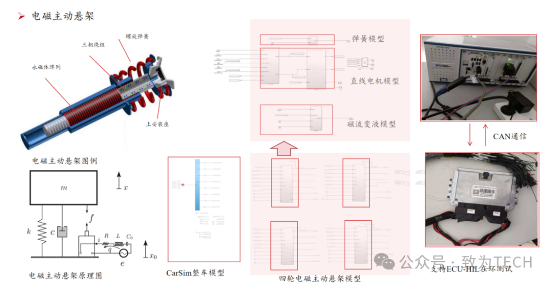 电磁主动悬架模型及ECU-HIL在环测试示意