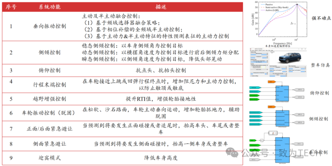 全主动与半主动融合控制功能示意