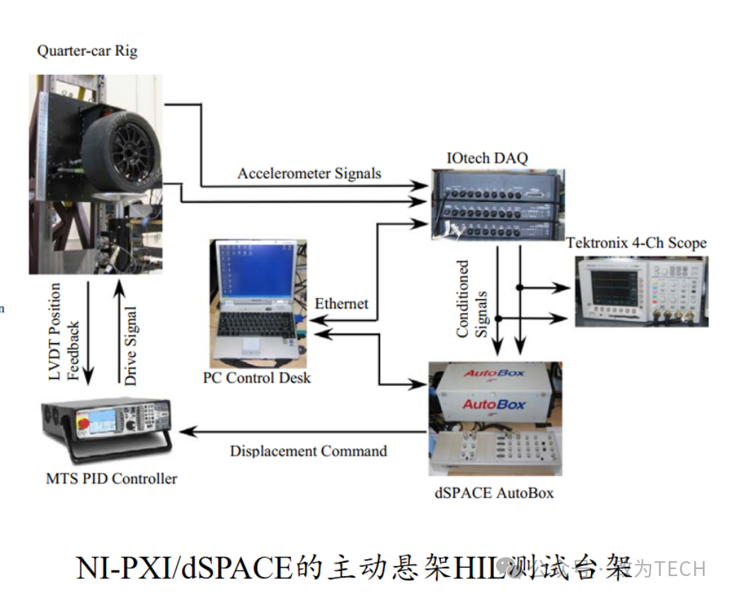 NI-PXI与dSPACE主动悬架HIL测试台架示意